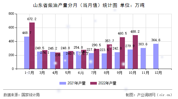 山東省柴油產(chǎn)量分月（當(dāng)月值）統(tǒng)計(jì)圖