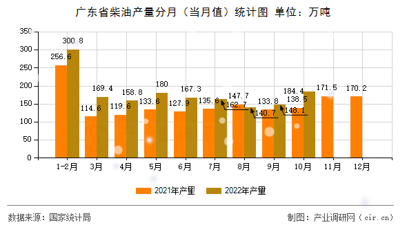 廣東省柴油產(chǎn)量分月（當月值）統(tǒng)計圖