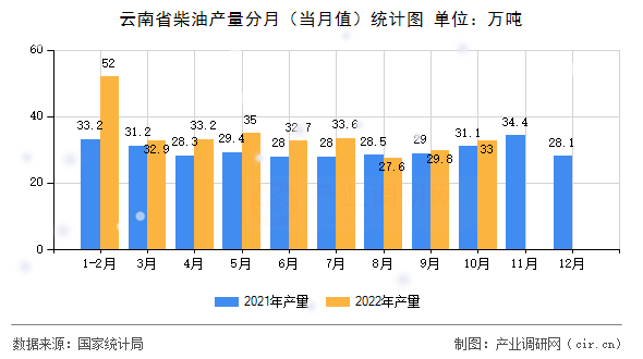 云南省柴油產(chǎn)量分月（當(dāng)月值）統(tǒng)計(jì)圖