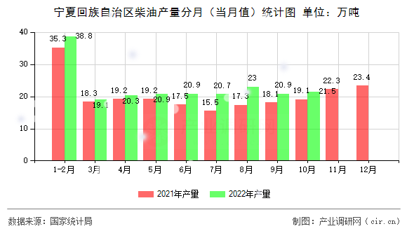 寧夏回族自治區(qū)柴油產量分月（當月值）統(tǒng)計圖
