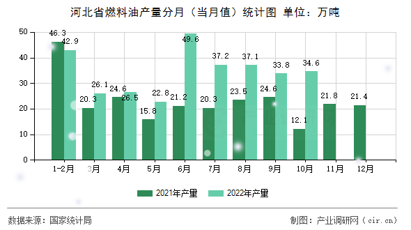 河北省燃料油產(chǎn)量分月（當(dāng)月值）統(tǒng)計(jì)圖