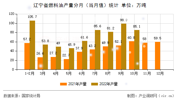 遼寧省燃料油產(chǎn)量分月（當(dāng)月值）統(tǒng)計(jì)