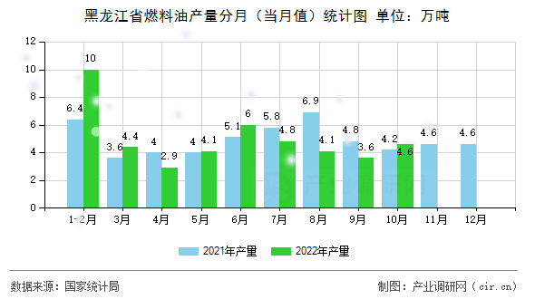 黑龍江省燃料油產(chǎn)量分月（當(dāng)月值）統(tǒng)計(jì)圖