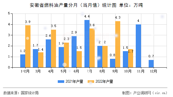 安徽省燃料油產(chǎn)量分月（當(dāng)月值）統(tǒng)計(jì)圖