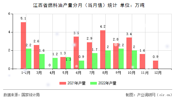 江西省燃料油產(chǎn)量分月（當月值）統(tǒng)計