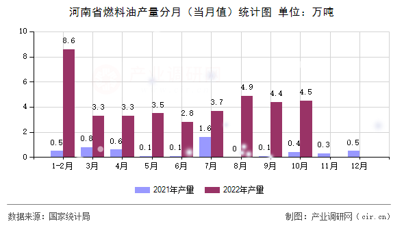 河南省燃料油產(chǎn)量分月（當(dāng)月值）統(tǒng)計(jì)圖