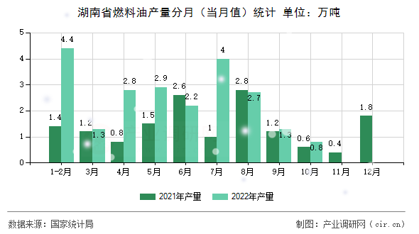 湖南省燃料油產(chǎn)量分月（當(dāng)月值）統(tǒng)計(jì)