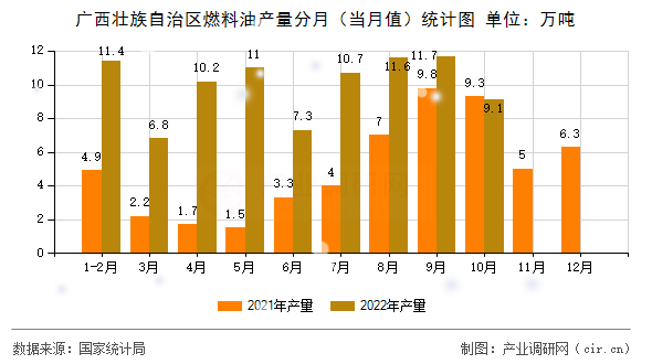廣西壯族自治區(qū)燃料油產(chǎn)量分月（當月值）統(tǒng)計圖
