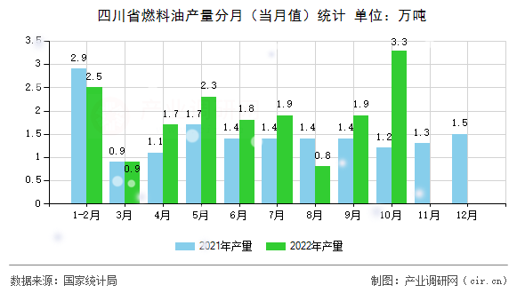 四川省燃料油產(chǎn)量分月（當(dāng)月值）統(tǒng)計(jì)
