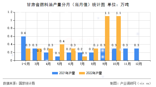 甘肅省燃料油產(chǎn)量分月（當(dāng)月值）統(tǒng)計(jì)圖