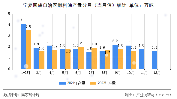 寧夏回族自治區(qū)燃料油產(chǎn)量分月（當月值）統(tǒng)計