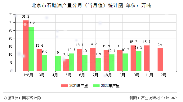 北京市石腦油產(chǎn)量分月（當月值）統(tǒng)計圖