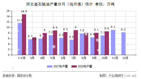 河北省石腦油產(chǎn)量分月（當月值）統(tǒng)計