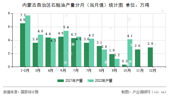 內(nèi)蒙古自治區(qū)石腦油產(chǎn)量分月（當月值）統(tǒng)計圖