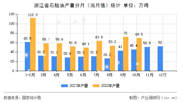 浙江省石腦油產(chǎn)量分月（當(dāng)月值）統(tǒng)計(jì)