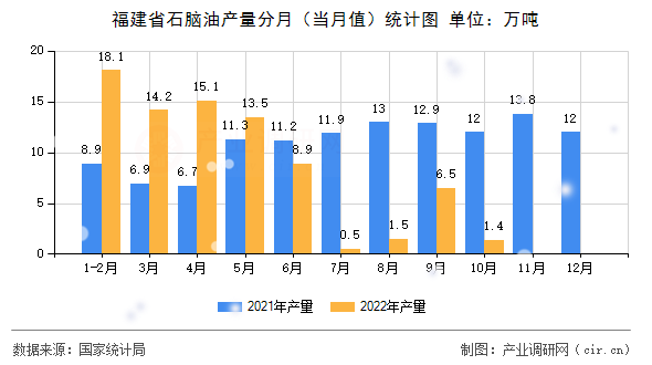 福建省石腦油產(chǎn)量分月（當(dāng)月值）統(tǒng)計(jì)圖