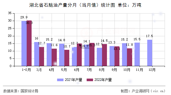 湖北省石腦油產(chǎn)量分月（當(dāng)月值）統(tǒng)計(jì)圖