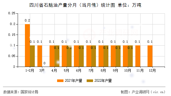 四川省石腦油產(chǎn)量分月（當月值）統(tǒng)計圖