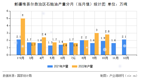 新疆維吾爾自治區(qū)石腦油產量分月（當月值）統(tǒng)計圖