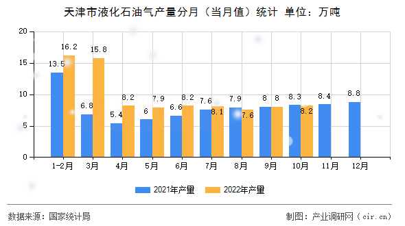 天津市液化石油氣產(chǎn)量分月（當月值）統(tǒng)計