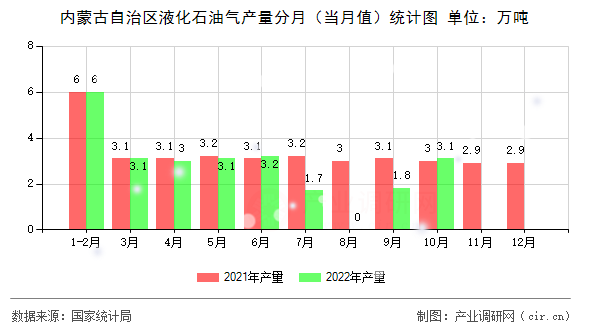 內蒙古自治區(qū)液化石油氣產量分月（當月值）統(tǒng)計圖