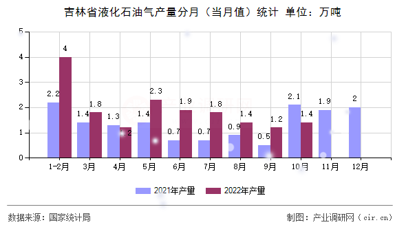 吉林省液化石油氣產(chǎn)量分月（當(dāng)月值）統(tǒng)計(jì)