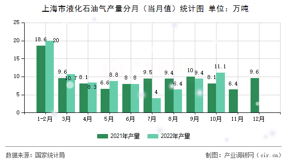 上海市液化石油氣產(chǎn)量分月（當月值）統(tǒng)計圖