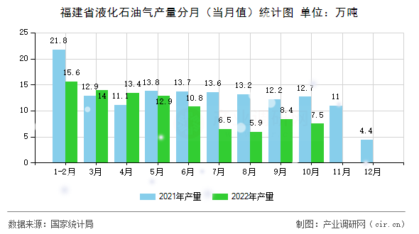 福建省液化石油氣產(chǎn)量分月（當(dāng)月值）統(tǒng)計圖