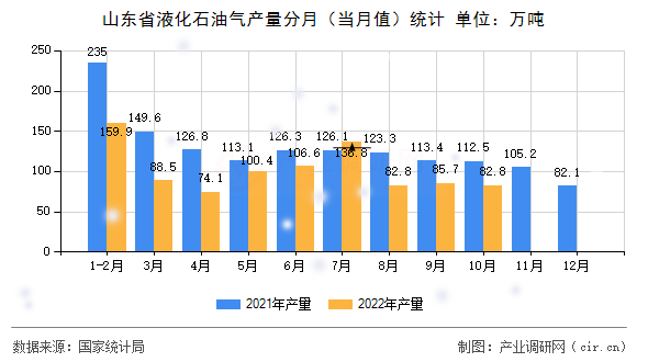 山東省液化石油氣產(chǎn)量分月（當(dāng)月值）統(tǒng)計