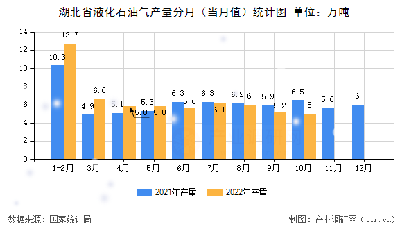 湖北省液化石油氣產(chǎn)量分月（當(dāng)月值）統(tǒng)計圖