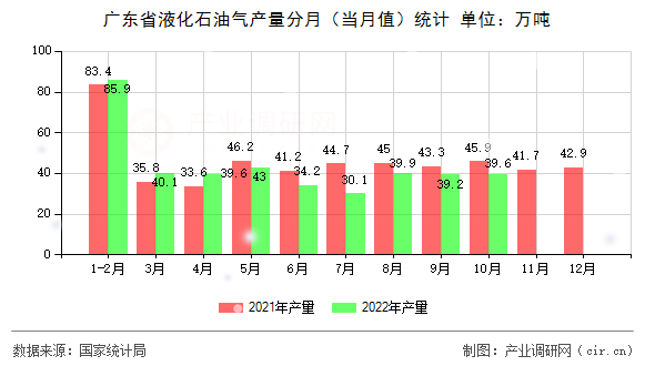 廣東省液化石油氣產(chǎn)量分月（當(dāng)月值）統(tǒng)計