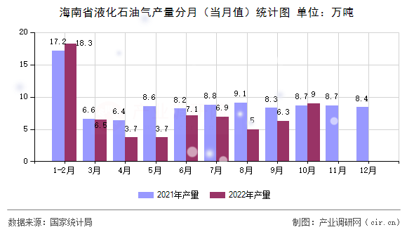 海南省液化石油氣產(chǎn)量分月（當月值）統(tǒng)計圖