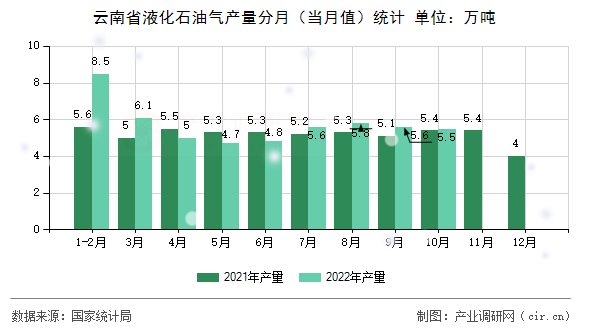 云南省液化石油氣產(chǎn)量分月（當(dāng)月值）統(tǒng)計