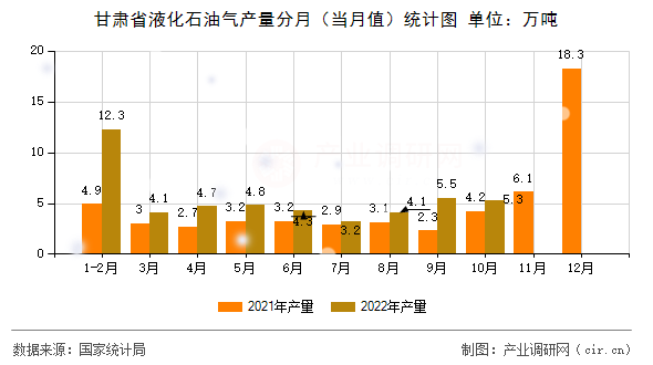 甘肅省液化石油氣產(chǎn)量分月（當(dāng)月值）統(tǒng)計圖