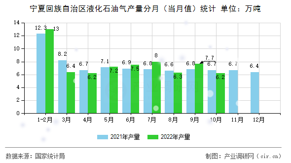寧夏回族自治區(qū)液化石油氣產(chǎn)量分月（當(dāng)月值）統(tǒng)計(jì)