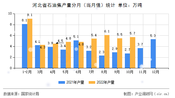 河北省石油焦產(chǎn)量分月（當(dāng)月值）統(tǒng)計(jì)