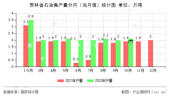 吉林省石油焦產(chǎn)量分月（當(dāng)月值）統(tǒng)計(jì)圖
