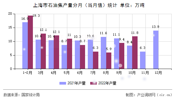 上海市石油焦產(chǎn)量分月（當(dāng)月值）統(tǒng)計