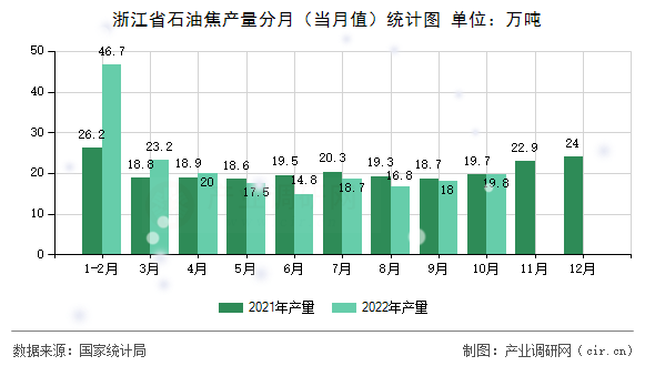 浙江省石油焦產(chǎn)量分月（當(dāng)月值）統(tǒng)計圖