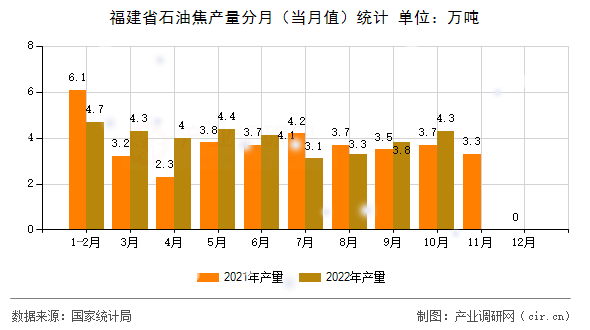 福建省石油焦產(chǎn)量分月（當(dāng)月值）統(tǒng)計