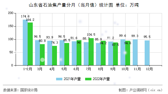 山東省石油焦產(chǎn)量分月（當(dāng)月值）統(tǒng)計(jì)圖