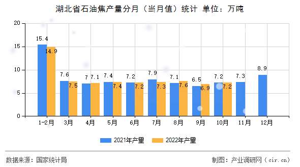 湖北省石油焦產(chǎn)量分月（當(dāng)月值）統(tǒng)計(jì)
