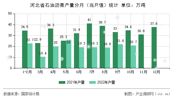 河北省石油瀝青產(chǎn)量分月（當(dāng)月值）統(tǒng)計(jì)