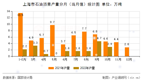 上海市石油瀝青產(chǎn)量分月（當月值）統(tǒng)計圖