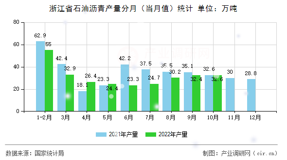 浙江省石油瀝青產(chǎn)量分月（當(dāng)月值）統(tǒng)計(jì)
