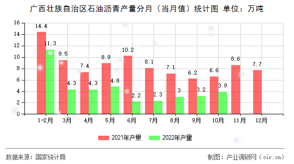 廣西壯族自治區(qū)石油瀝青產(chǎn)量分月（當月值）統(tǒng)計圖