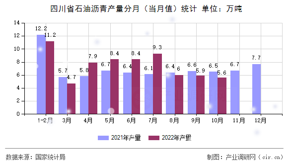 四川省石油瀝青產(chǎn)量分月（當(dāng)月值）統(tǒng)計(jì)