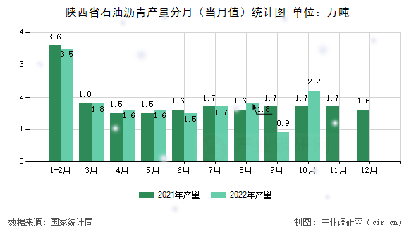 陜西省石油瀝青產(chǎn)量分月（當(dāng)月值）統(tǒng)計圖