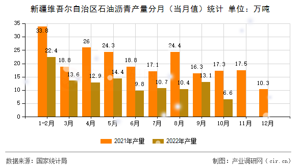 新疆維吾爾自治區(qū)石油瀝青產(chǎn)量分月（當(dāng)月值）統(tǒng)計
