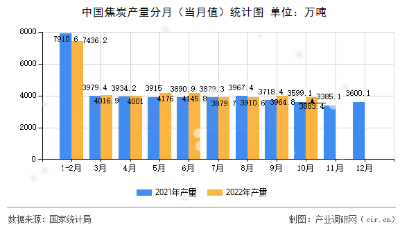 中國(guó)焦炭產(chǎn)量分月（當(dāng)月值）統(tǒng)計(jì)圖